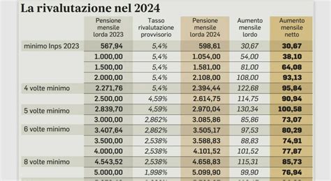 Calcolo Aumento Pensioni 2024 Tabella Inps Recipes