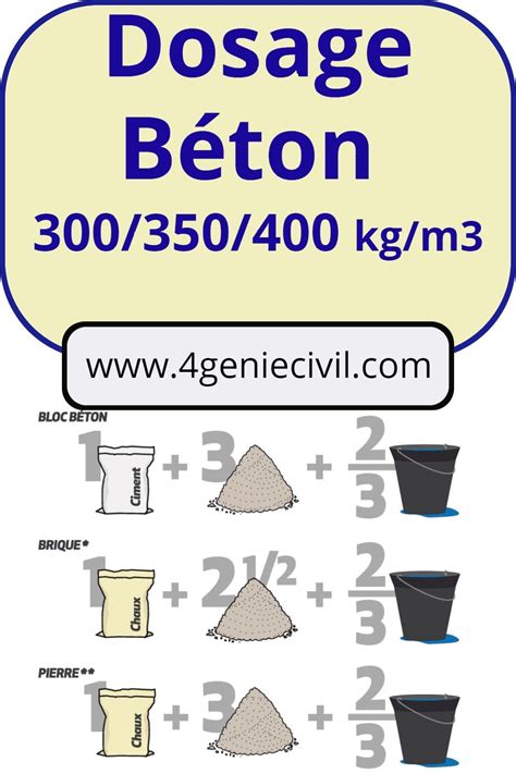 Calcul du béton volume, quantité (m3), dosage - Travaux béton