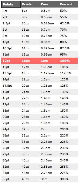 Calculate Inches to Points - in and pt free online conversion …