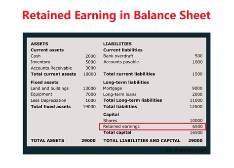 Calculate Retained Earnings On Balance Sheet Financial Statement