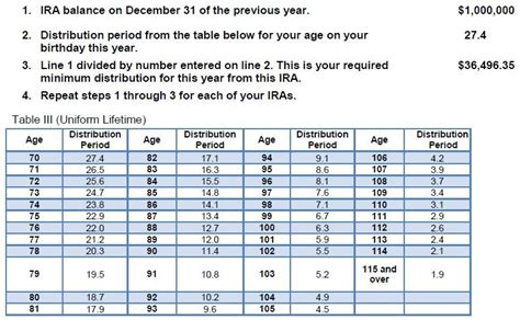 Calculate Your Required Minimum Distribution From IRAs