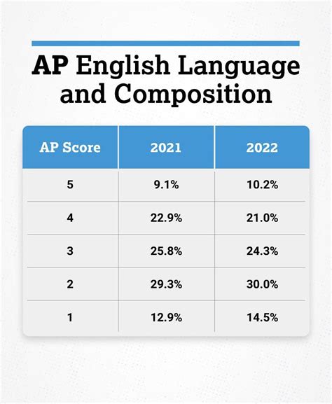 Calculate ap lang score. With the AP Lang score calculator, students can easily determine their score based on their performance in each section of the exam. This helps them understand their strengths and weaknesses, and plan for further studies or college applications. Score range: 1-5 The AP Lang exam is scored on a scale of 1 to 5, with 5 being the highest possible ... 