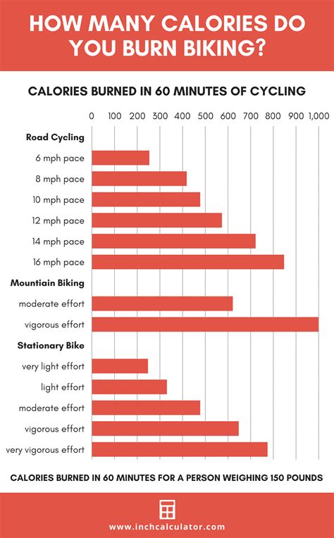 Calculate bike calories. According to Harvard University, the number of calories burned biking indoors at a “moderate” pace depends on your weight. Moderate pace relates to riding between 12 and 13.9mph. For 30 minutes, the following are calories burned by average weight: • 57kg: 210 calories. • 70kg: 260 calories. 