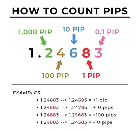 Calculate pip. Aug 18, 2023 · Pip value = (Pip / Current market price) x Lot size. Pip value = (0.01 / 13,058.60) x 100,000. Pip value = (7.65e-5) x 100,000. Pip value (UK100) = 7.65. What you can see here is that the value of a pip in UK100 is equal to 7.65. But, the problem here is that your account deposit currency cannot be in UK100. 