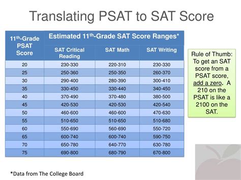 Calculate psat score. Things To Know About Calculate psat score. 