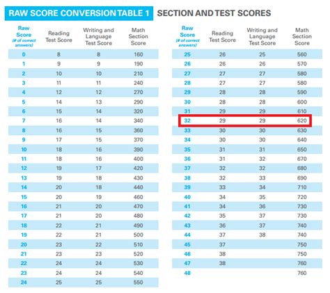 PSAT/NMSQT Practice Test #2 Score Calculator. This calculat