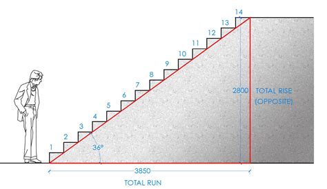 Calculate stairs. May 23, 2006 ... Here's what the IRC code (R11.5.2 says: "The minimum headroom in all parts of the stairway shall not be less than 6'8" measured vertically from&n... 