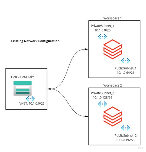 Calculate subnet sizes for a new workspace - Databricks