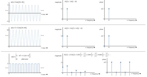 Calculate the Frequency of a Time Domain Signal in …