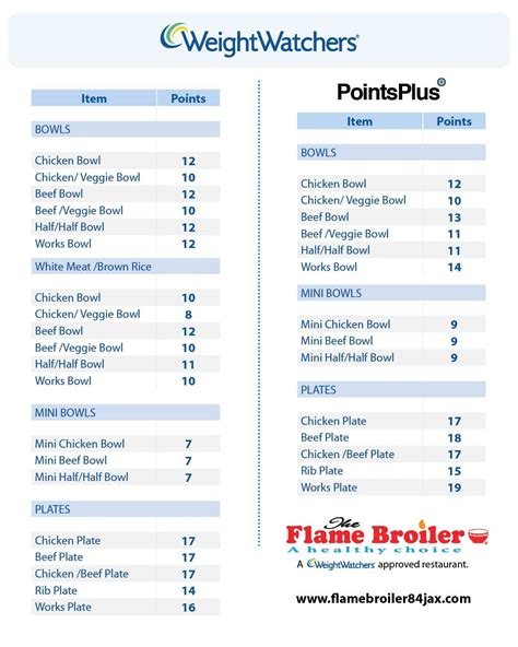 Calculate weight watchers points. SmartPoints is calculated using calories, saturated fat, sugar and protein. No food is off-limits, but the plan assigns higher points values to foods higher in sugar or saturated fat, and lower points values to lean proteins. Most fruits and vegetables are zero points, similar to the old PointsPlus plan. 