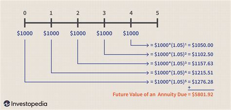 Calculating Present and Future Value of Annuities