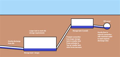 Calculating Runoff Rates Essex Design Guide