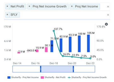 Calculating The Fair Value Of Shutterfly Inc (NASDAQ:SFLY)