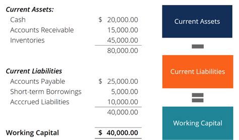Calculating Working Capital on the Balance Sheet and Why It Matters
