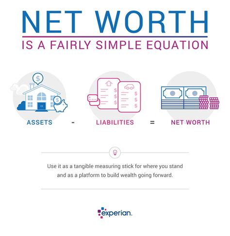 Calculating Your Net Worth