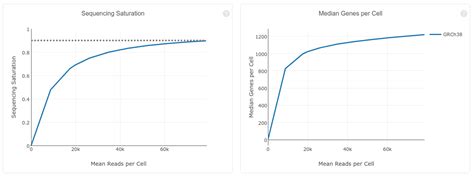 Calculating sequencing saturation.  If this occurs, the testicle on that side may ...