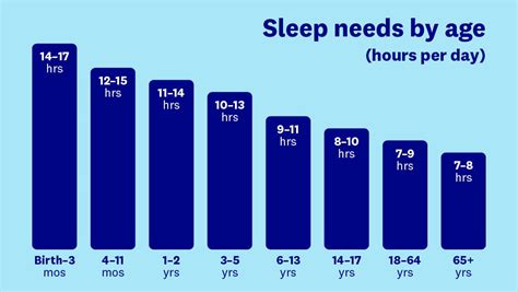 Calculating sleep. Sleep efficiency = sleep duration ÷ bed duration = 6.7 hrs ÷ 10 hrs = 0.67 = 67% Shown as a diagram: The sleep situation in the example: Subtract the Awake times to leave the Sleep times (sleep duration) A Sleep efficiency = time sleeping ÷ time in bed = 6.7 hrs ÷ 10 hrs = 0.67 = 67% T im e in B e d G e t toA wsalkeee Ap s l e p1 2 