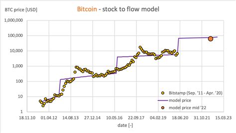 Calculating the Bitcoin Stock-to-Flow Ratio: An Example