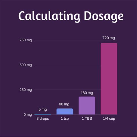 1000mg / 30 mL = 33.3 mg per full dropper. Find the potency estimate per drop. Remember the drops per full dropper can vary from 30 to 40 drops. In this example we'll use the average of 35 drops. [mg per full dropper / 35 drops] = 0.95 mg per drop. Find your recommended starting dosage. Use the CBD Dosage Calculator to calculate your .... 