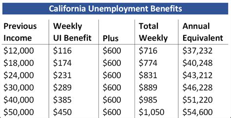 Calculating unemployment benefits in california. California’s Paid Family Leave (PFL) Program At-A-Glance. California workers covered. employees, exempt and non-exempt, who earned at least $300 from which SDI (State Disability Insurance) deductions were withheld. Amount of pay. depending on your income, about 60-70% of your weekly wages – ranging up to a maximum weekly benefit of $1,620. 