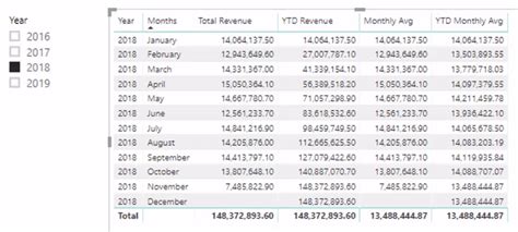 Calculating yearly average from monthly average - Power BI