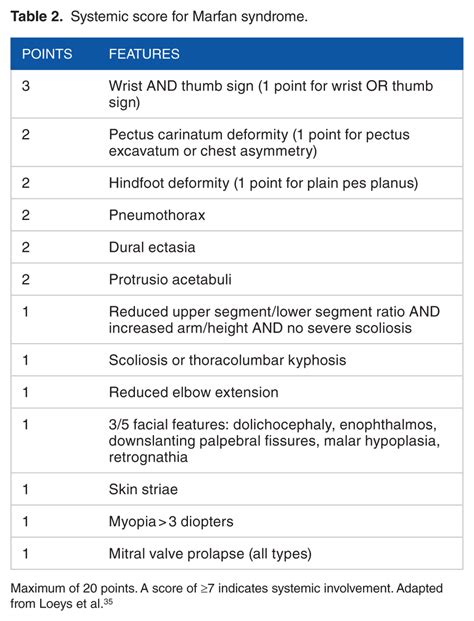 Calculation of Systemic Score Marfan Foundation