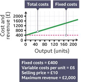 Calculation of costs and revenue - BBC Bitesize