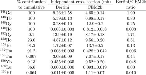 Calculation of radionuclide production cross sections …