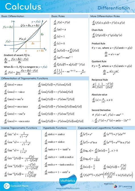 Calculus Differentiation Mathletics Formulae and Laws Factsheet
