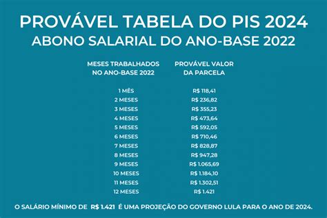 Calendário do PIS 2024 será pago ainda em 2024? Entenda