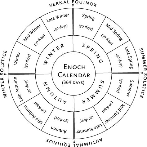 Calendar Of Enoc