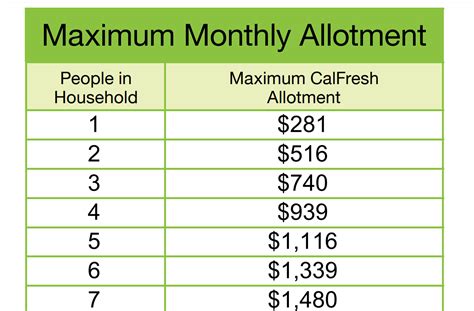 As your income goes up, the amount of CalFresh benefits will go down. Effective October 1, 2023. People in Household: Maximum Monthly Allotment: 1. $291. 2. $535. 3. $766. 4. $973. 5. $1,155. 6. $1,386. 7. $1,532. CalFresh and cash aid benefits come on a plastic card that you can use just like a debit or ATM card.. 