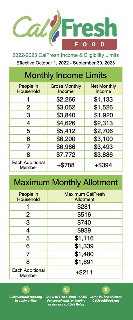 Calfresh income limits 2023. Or by calling the Customer Assistance TeleCenter at 1 (877) 410-8812. County Office Hours: Monday through Friday, 7:30 am - 4:00 pm. (Holiday hours varies, please click here to view) Call Center Hours: Monday through Friday, 8:00 am - 4:00 pm. 