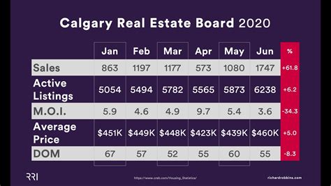 Calgary Real Estate Board reports 17 per cent increase in home sales for October