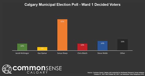 Calgary mayor election polls.  Book these experiences for a close-up look at Cal...