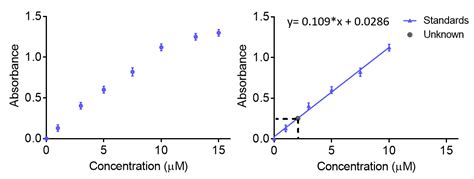 Calibration Curves - JoVE Peer Reviewe…