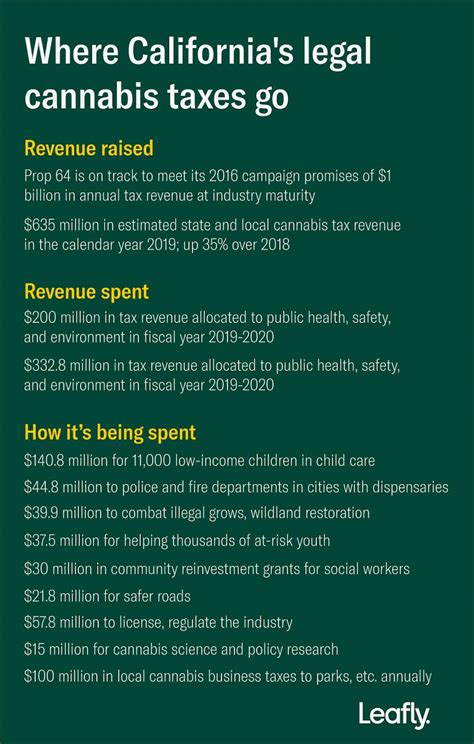 California’s $635M in cannabis taxes—where is it going?