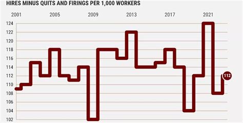 California’s job market: More firings – less hirings and quits