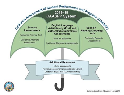 California Assessment of Student Performance and Progress