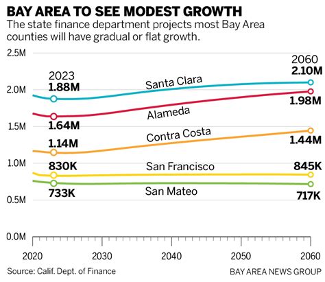 California Exodus: Once growing rapidly, state population projected to remain the same through 2060