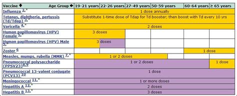California Immunization Chart