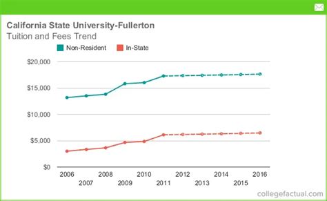 California State University tuition to rise 33% over the next five years