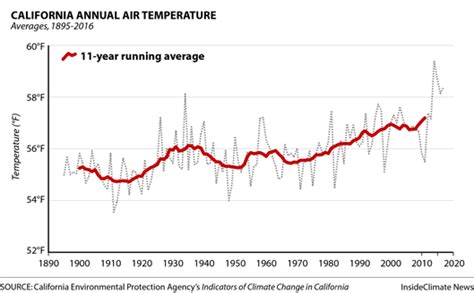 California Temperature History Graph