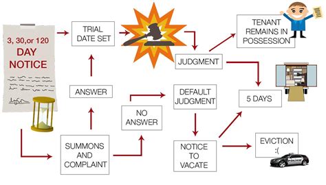 California Unlawful Detainers Step by Step Process