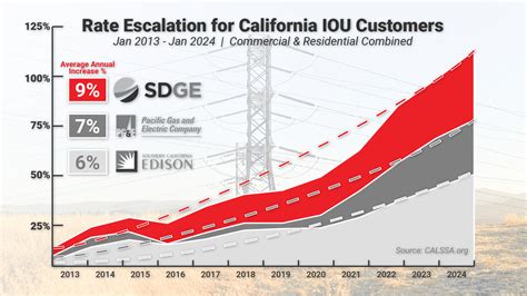 California Utility Rate Reductions in Question