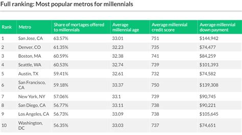 California cities ranked among the 'most popular' for millennial homebuyers