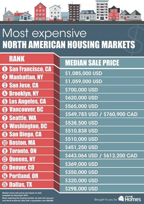 California has 6 of the most-valuable housing markets in US