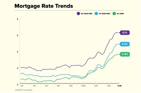 California home loan interest rates. The average 30-year fixed-rate mortgage loan in California currently has an interest rate of about 3.06%. The interest rates for 20-year loans are slightly higher, averaging about 3.17%. The interest rates for 20-year loans are slightly higher, averaging about 3.17%. 