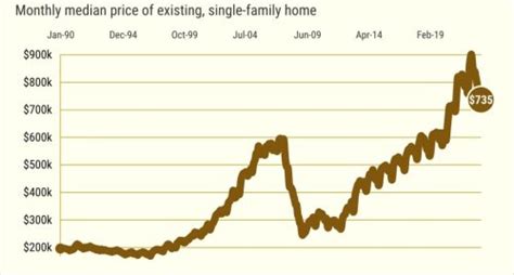 California home prices now 18% off all-time high