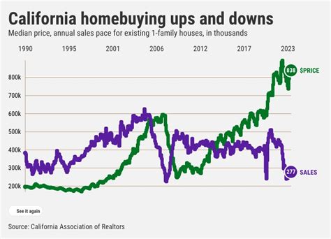 California house payment hits record $4,332 a month